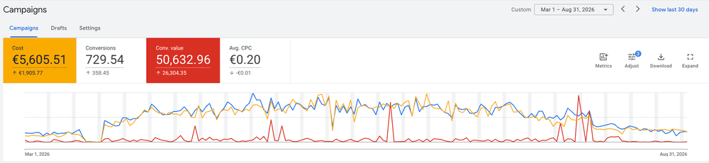 Google Ads – prehľad účtu Fullgas za obdobie 1. 3. – 31. 8. 2026