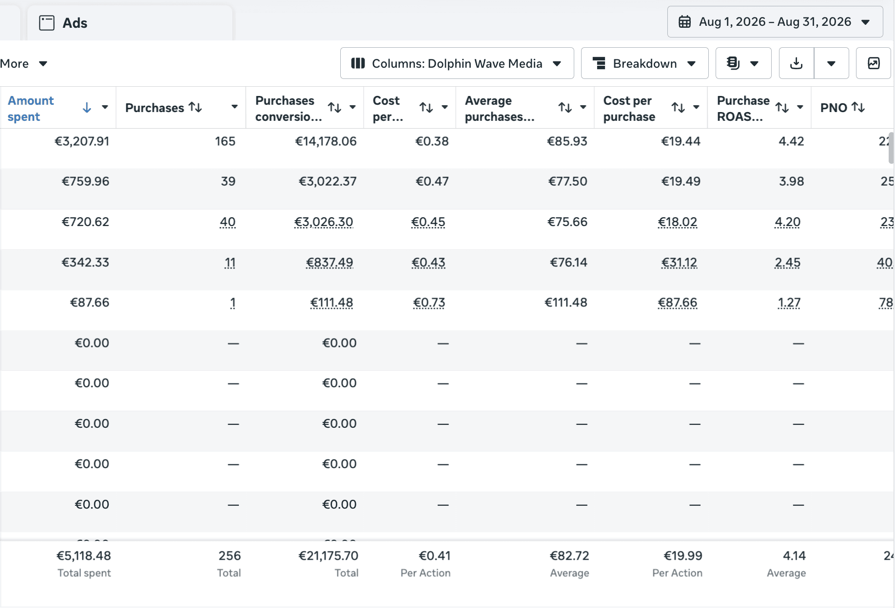 Meta Ads Manager – august 2026, ROAS 4,14