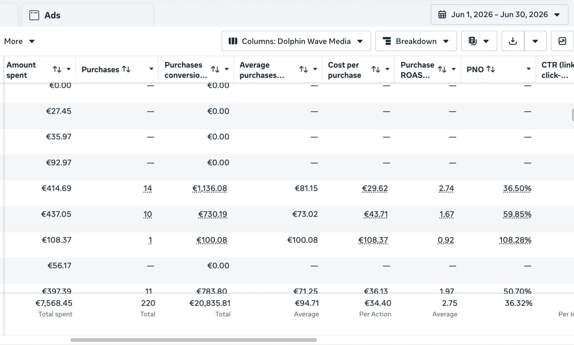 Meta Ads Manager – jún 2026, segmentované kampane