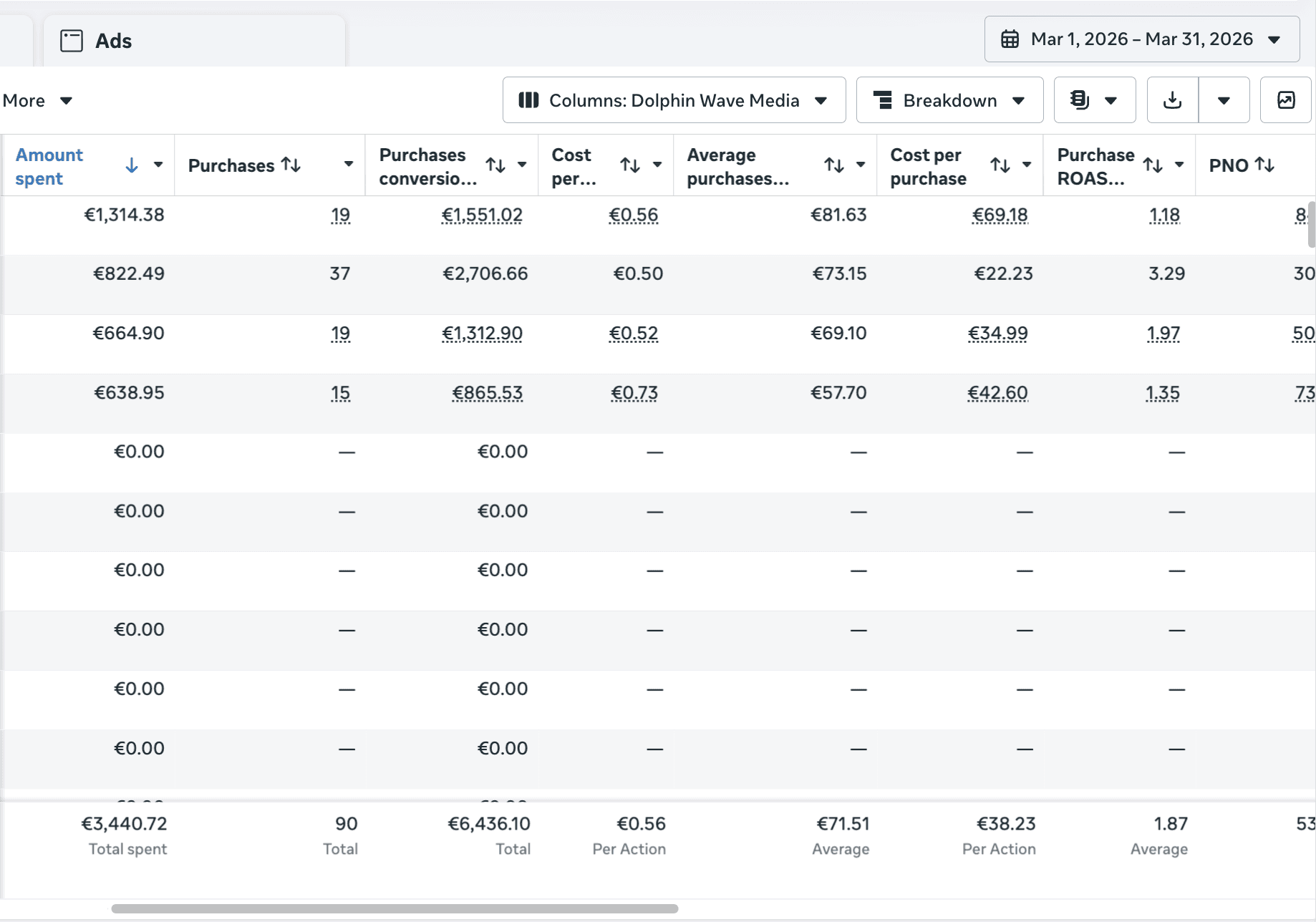 Meta Ads Manager – marec 2026, ROAS 1,87