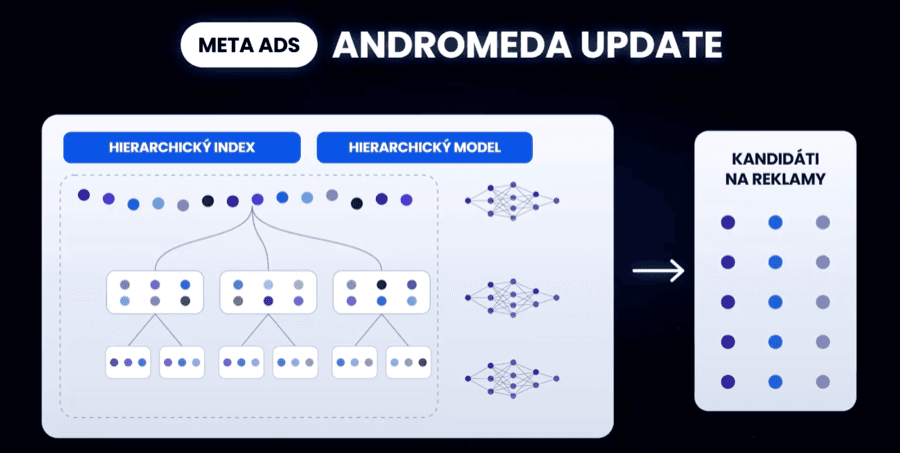 Diagram Meta Ads Andromeda update