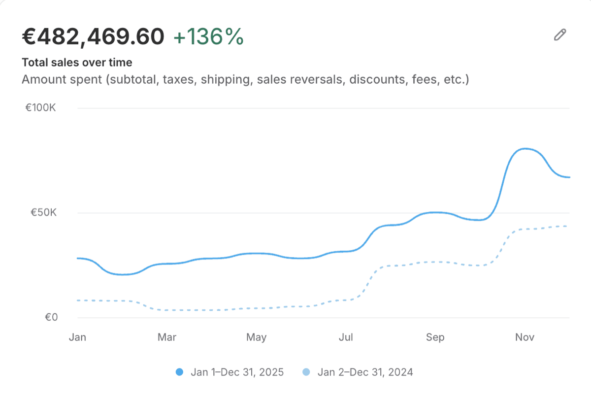 Shopify – celkové tržby za rok 2025, €482 469,60