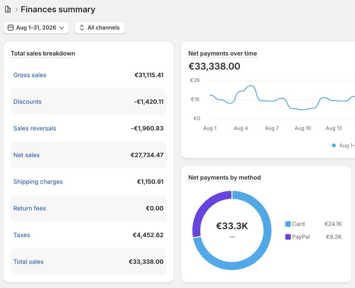 Shopify – net sales august 2026, €27 734,47