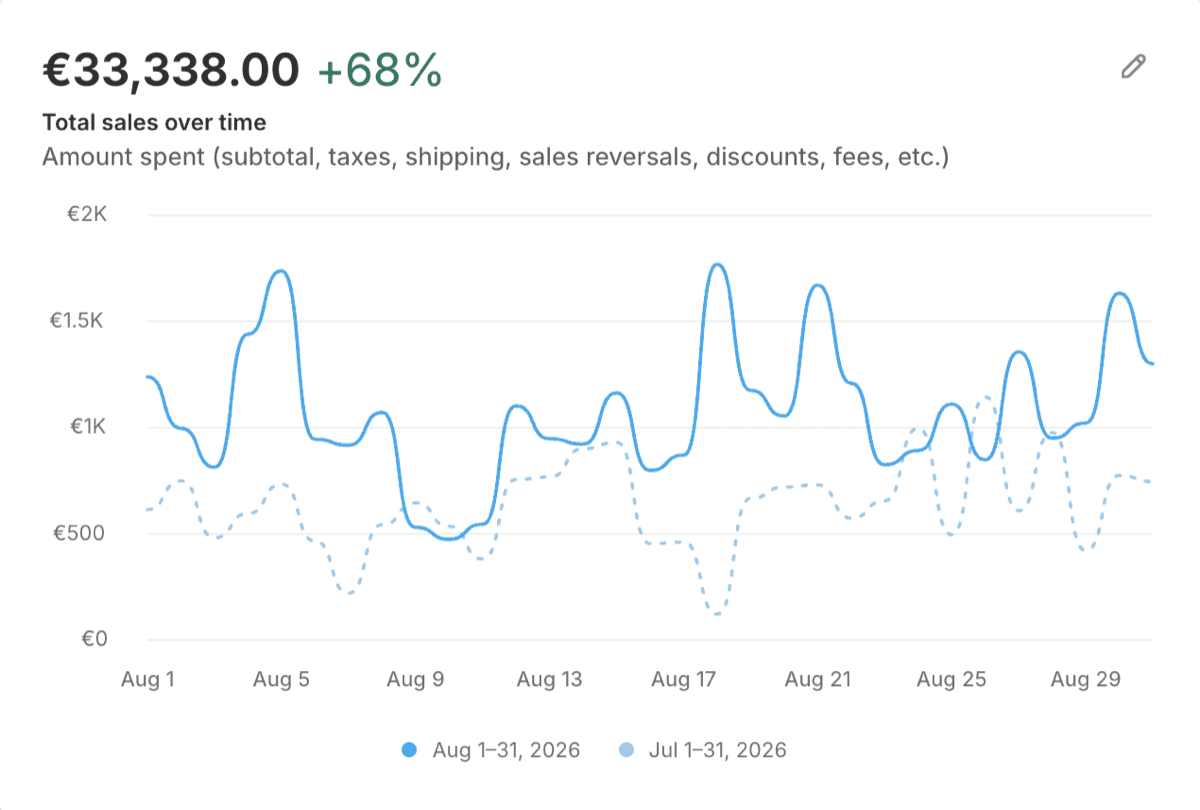 Shopify – tržby august 2026, €33 338, +68 %
